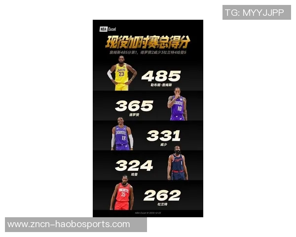 现役球员末节得分10次数统计詹姆斯领先哈登库里和KD紧随其后